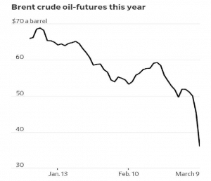 یک پنجم سقوط قیمت نفت