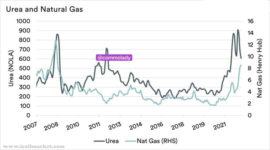 همبستگی قیمت اوره و گاز طبیعی