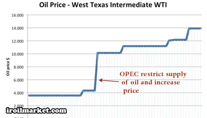 اوپک چگونه می تواند قیمت نفت را تنظیم کند؟ - بازار نفت و گاز پتروشیمی