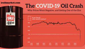 تاثیر کوید 19 بر قیمت جهانی نفت