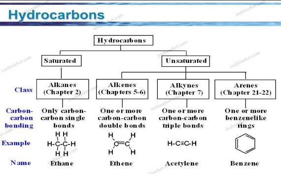 انواع هیدروکربن