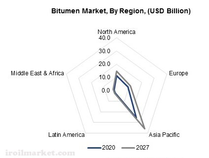 رشد قابل توجه بازار قیر در کشورهای آسیا و اقیانوسیه
