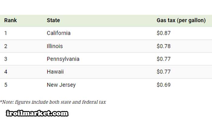 مالیات بر بنزین آمریکا