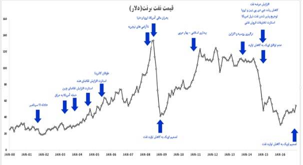 عوامل تغییر قیمت نفت در بازه زمانی ۳۰ ساله