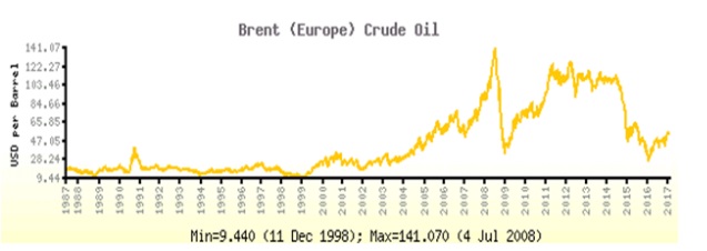 قیمت نفت در بازه زمانی ۳۰ ساله