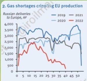 میزان عرضه گاز روسیه به اروپا