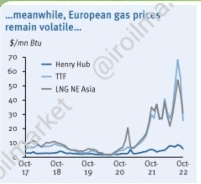 جهش قیمت گاز در اروپا و آسیا