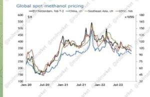 Methanol price chart - بازار نفت و گاز پتروشیمی