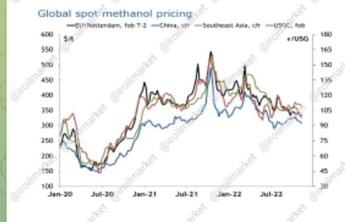 قیمت متانول (methanol) - iroilmarket