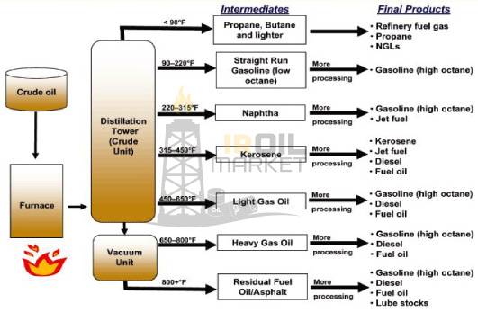 مراحل تصفیه نفت