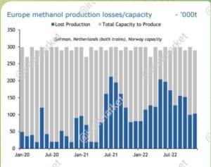 methanol - بازار نفت و گاز پتروشیمی