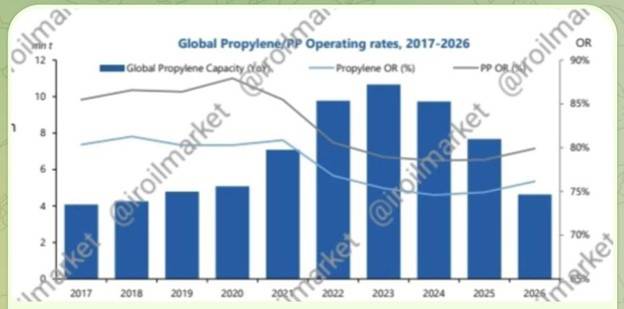 تولید پروپیلن در معاملات از سال 2017