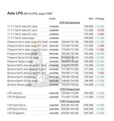 جدول قیمت گاز مایع (LPG) در آسیا