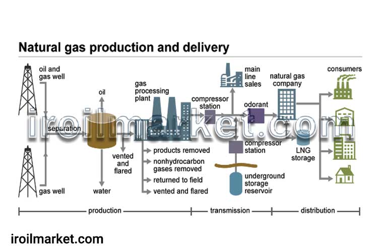 مراحل اساسی فرآوری/تصفیه گاز طبیعی
