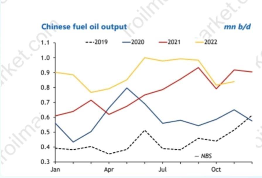 افزایش مستمر  تولیدسوخت کوره در چین