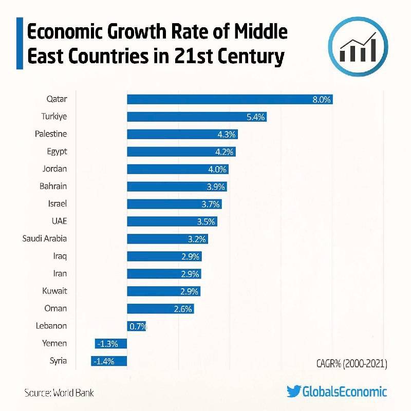 رشد اقتصادی کشورهای خاورمیانه در قرن ۲۱