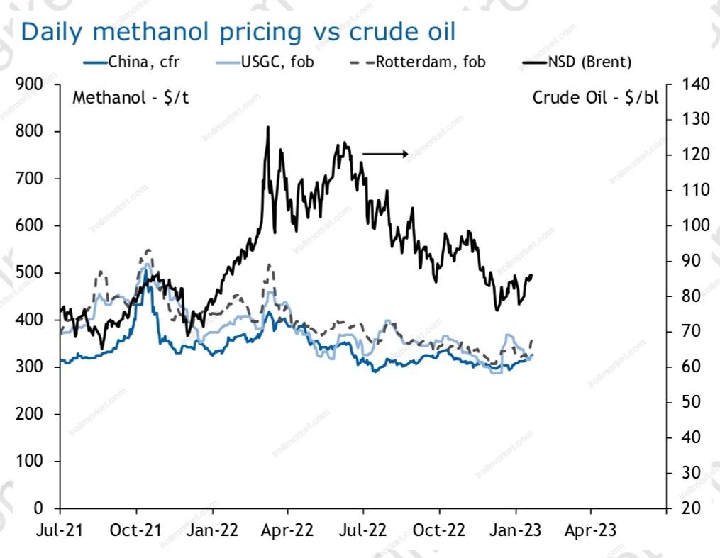 قیمت متانول و نفت خام