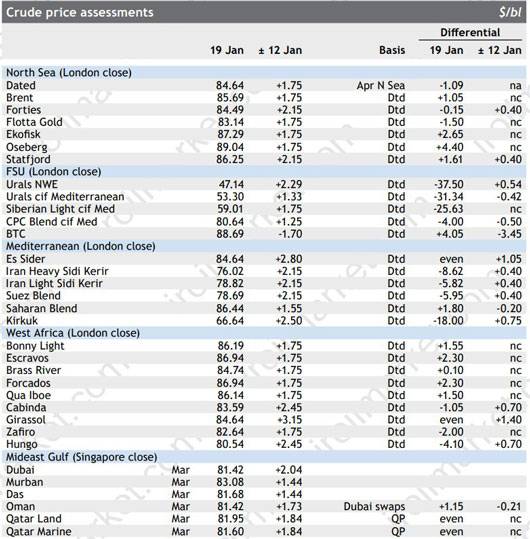table price - بازار نفت و گاز پتروشیمی