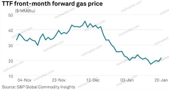 قیمت‌ها در هاب گازی TTF