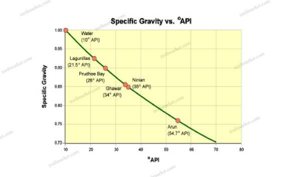 کیفیت نفت API Gravity