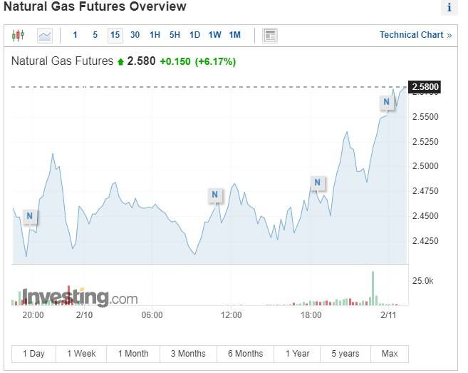 نخستین افزایش هفتگی قیمت گاز طبیعی آمریکا پس از 8 هفته متوالی