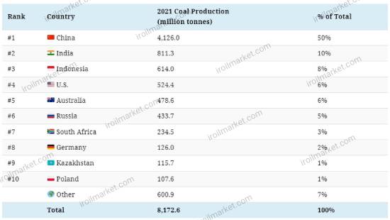 تولید زغال سنگ