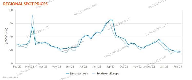 قیمت LNG در آسیا - اقیانوسیه و اروپا