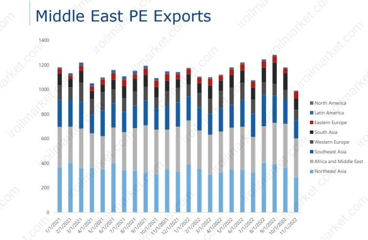 کاهش صادرات پلی اتیلن خاورمیانه