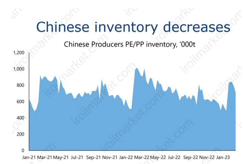 china inventory - بازار نفت و گاز پتروشیمی