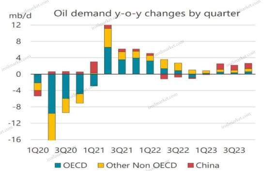 oil demand - بازار نفت و گاز پتروشیمی
