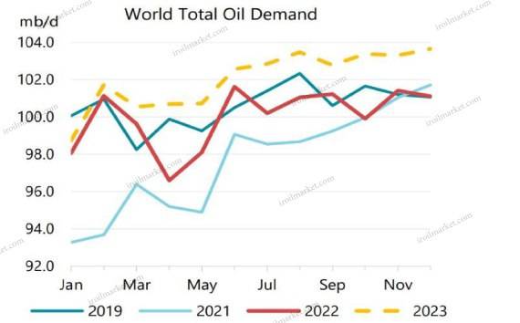 total oil - بازار نفت و گاز پتروشیمی