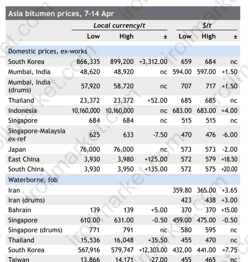 ASIA bitumen price - بازار نفت و گاز پتروشیمی