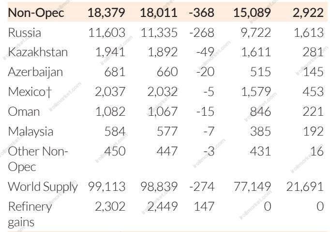 تولید نفت کشورهای غیر اوپک در ماه مارس و مقایسه آن با فوریه
