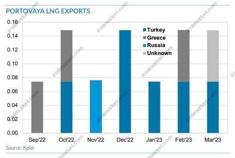 صادرات LNG 