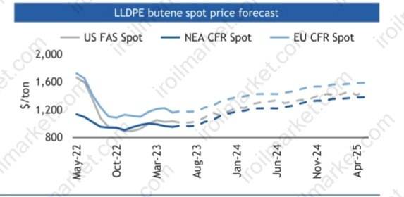LLDPE butene spot prices - بازار نفت و گاز پتروشیمی