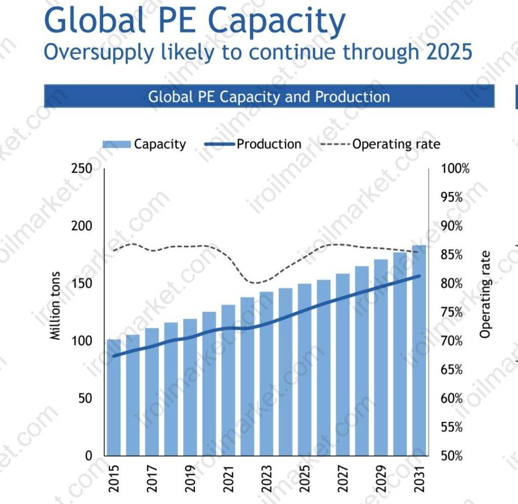 global PE capacity - بازار نفت و گاز پتروشیمی