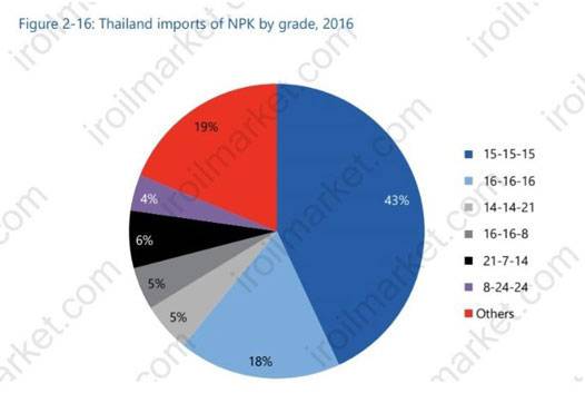 واردات NPK تایلند