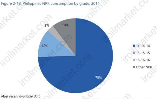 واردات NPK فیلیپین