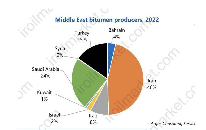 ۴۶درصد قیر خاور میانه توسط ایران تولید می شود - بازار نفت و گاز پتروشیمی