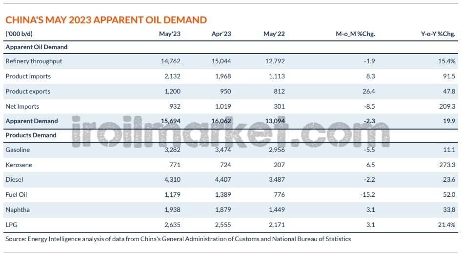 افت 2.3 درصدی تقاضای نفت چین در ماه مه