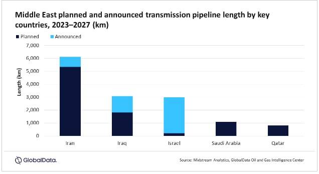 ایران رتبه نخست افزایش خطوط انتقال نفت و گاز خاورمیانه تا سال 2027