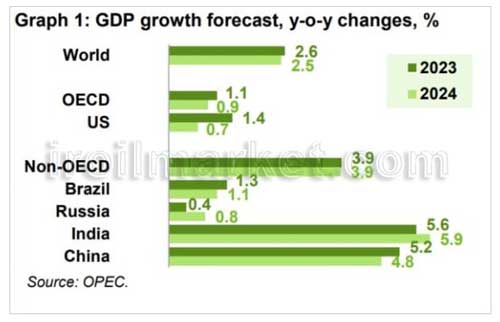 پیش بینی رشد تولید ناخالص داخلی