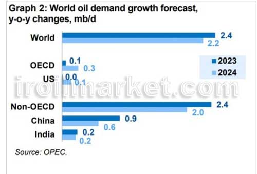 پیش بینی رشد تقاضای جهانی نفت
