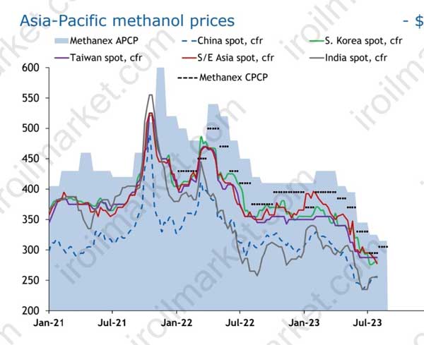 قیمت متانول در آسیا