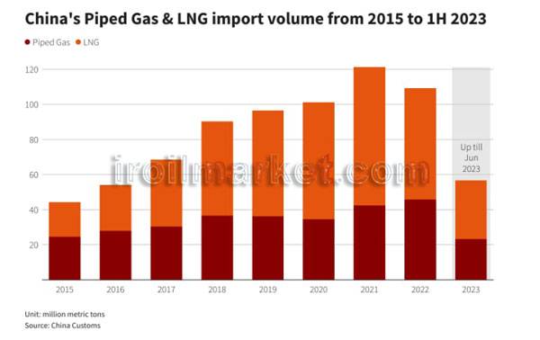 حجم واردات گاز چین از طریق لوله و واردات ال ان جی - از 2015 تا نیمه نخست 2023