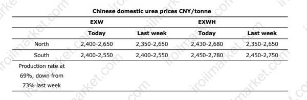 قیمت های اوره در بازار داخلی چین - قیمتها به یوان/تن 