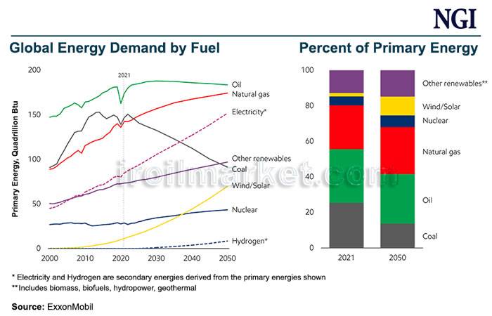 نیازهای انرژی جهان تا سال 2050