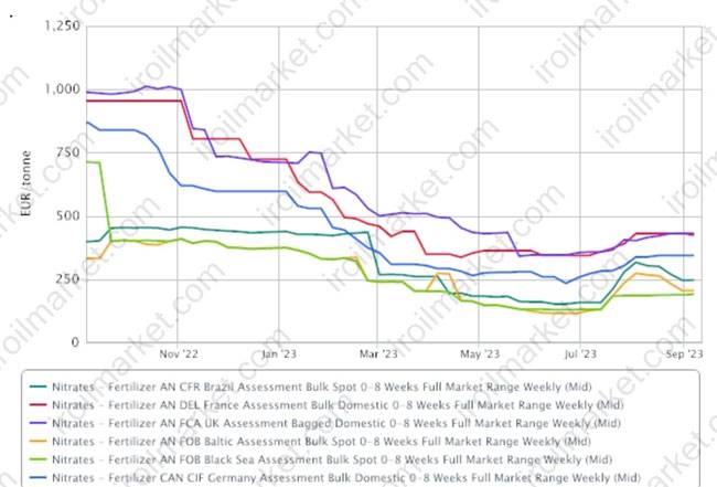 چارت قیمت نیترات آمونیوم (نوامبر 2022- سپتامبر 2023)