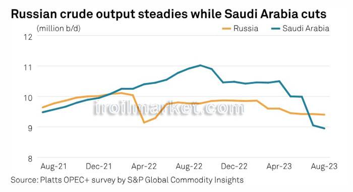 ثابت ماندن تولید روسیه /کاهش تولید عربستان سعودی