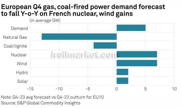 کاهش تقاضای برق نیروگاه های گازی و زغال سنگ اروپا به دلیل افزایش تولید برق بادی و هسته ای فرانسه